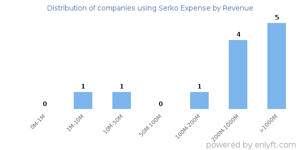 Serko Expense clients - distribution by company revenue