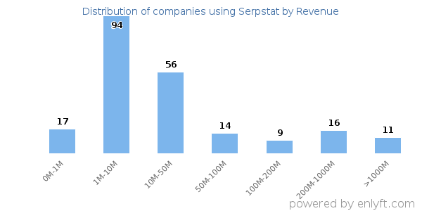 Serpstat clients - distribution by company revenue