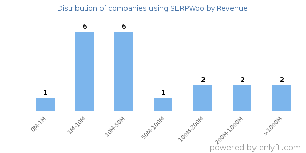 SERPWoo clients - distribution by company revenue