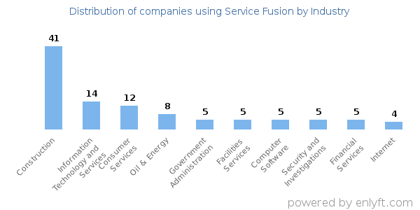 Companies using Service Fusion - Distribution by industry
