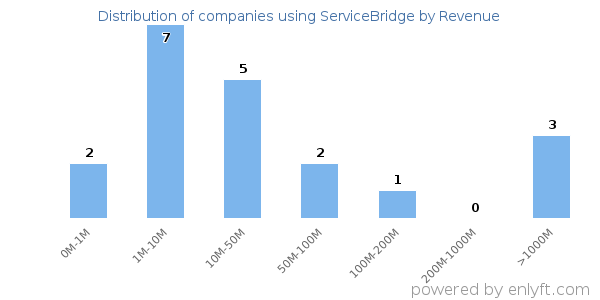 ServiceBridge clients - distribution by company revenue