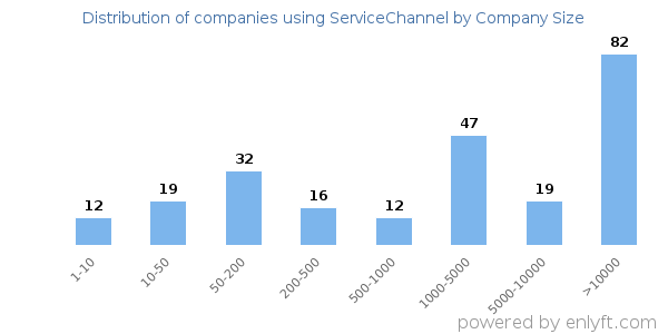 Companies using ServiceChannel, by size (number of employees)