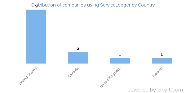 ServiceLedger customers by country
