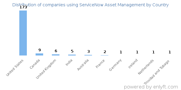 ServiceNow Asset Management customers by country
