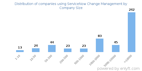 Companies using ServiceNow Change Management, by size (number of employees)