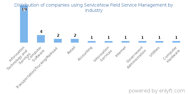 Companies using ServiceNow Field Service Management - Distribution by industry