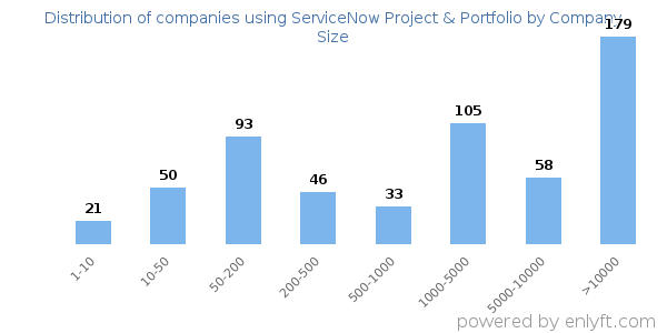 Companies using ServiceNow Project & Portfolio, by size (number of employees)