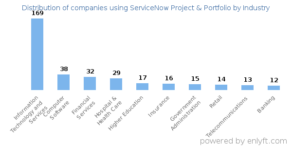 Companies using ServiceNow Project & Portfolio - Distribution by industry
