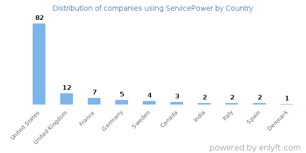 ServicePower customers by country