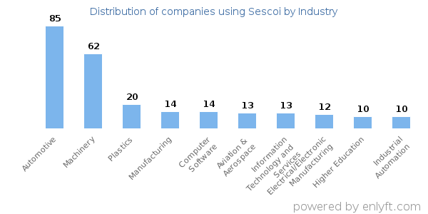 Companies using Sescoi - Distribution by industry