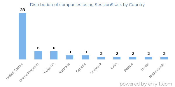 SessionStack customers by country