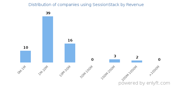 SessionStack clients - distribution by company revenue