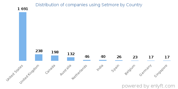 Setmore customers by country