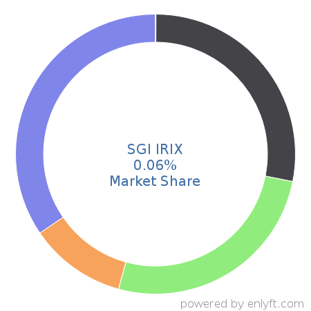 SGI IRIX market share in Operating Systems is about 0.05%