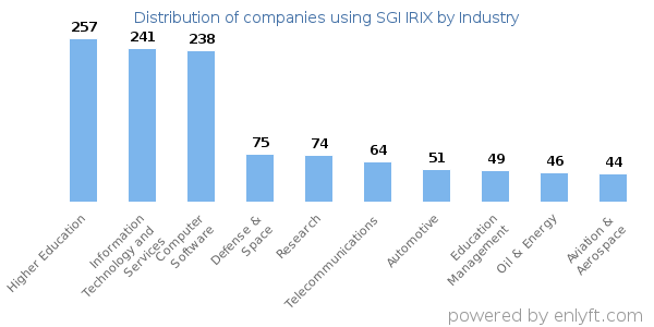 Companies using SGI IRIX - Distribution by industry