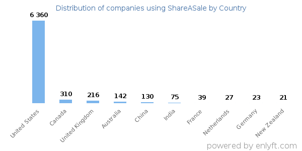 ShareASale customers by country