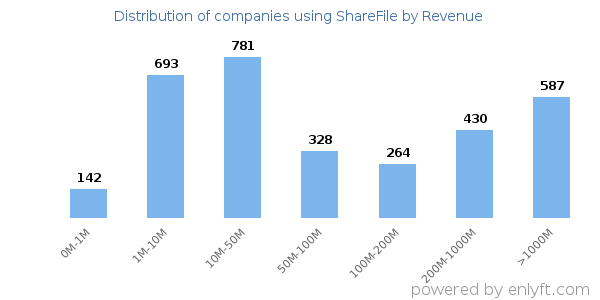 ShareFile clients - distribution by company revenue
