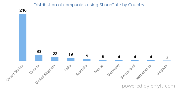 ShareGate customers by country