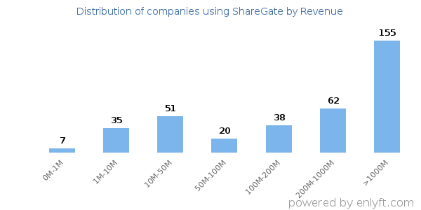 ShareGate clients - distribution by company revenue