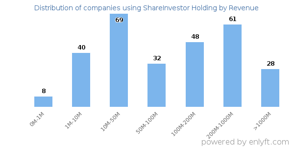 ShareInvestor Holding clients - distribution by company revenue