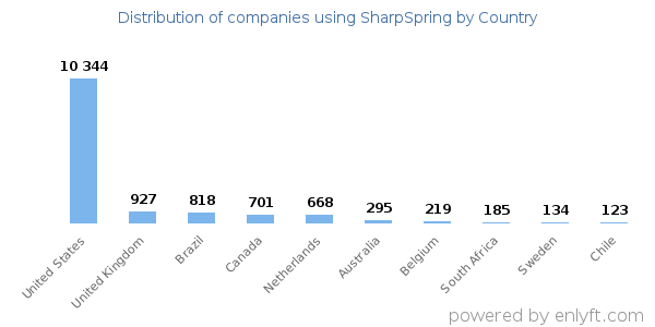 SharpSpring customers by country