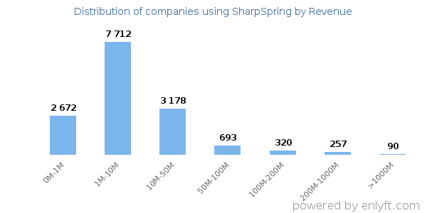 SharpSpring clients - distribution by company revenue