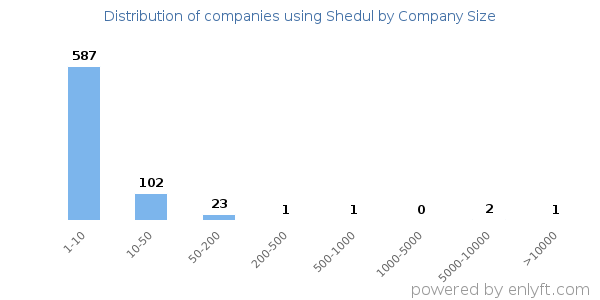 Companies using Shedul, by size (number of employees)