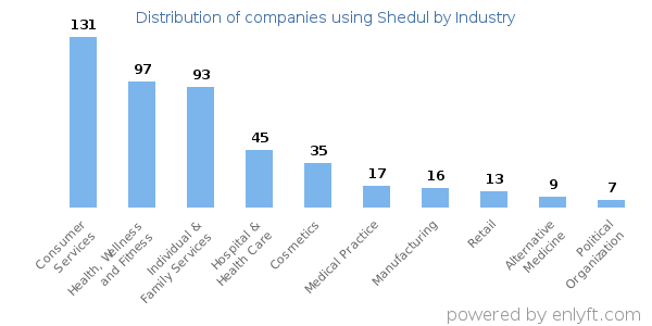 Companies using Shedul - Distribution by industry