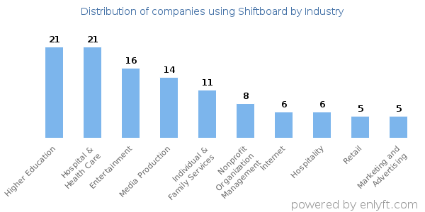 Companies using Shiftboard - Distribution by industry