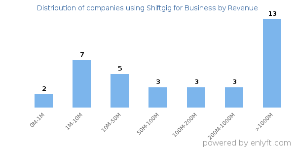 Shiftgig for Business clients - distribution by company revenue