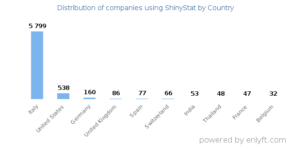 ShinyStat customers by country