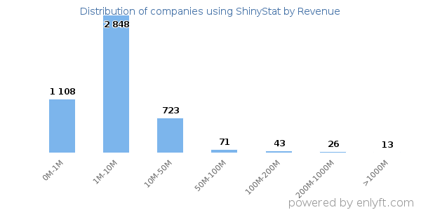 ShinyStat clients - distribution by company revenue