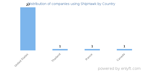 ShipHawk customers by country