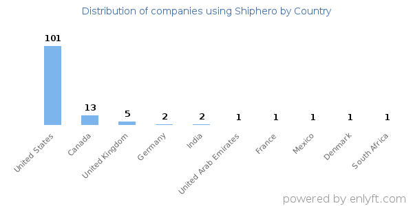 Shiphero customers by country