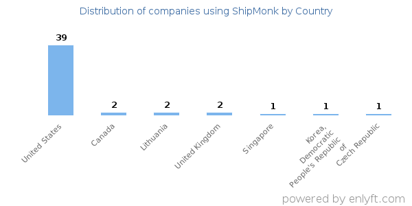 ShipMonk customers by country