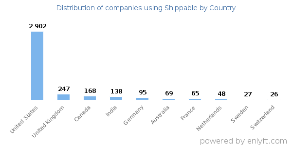 Shippable customers by country