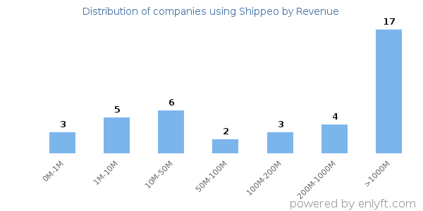 Shippeo clients - distribution by company revenue