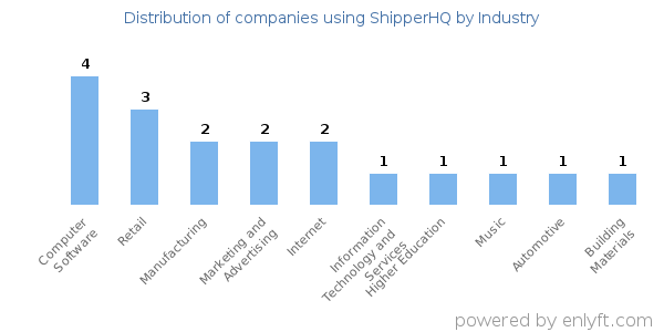 Companies using ShipperHQ - Distribution by industry
