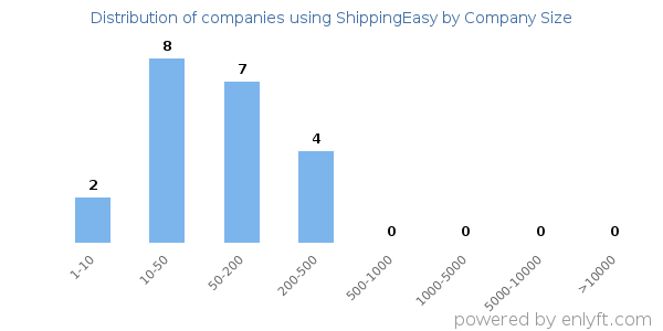 Companies using ShippingEasy, by size (number of employees)