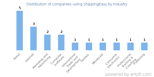 Companies using ShippingEasy - Distribution by industry
