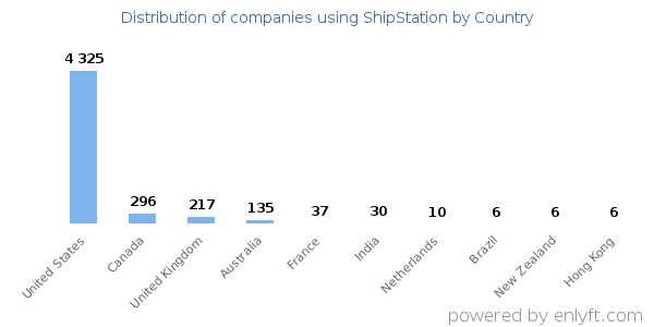 ShipStation customers by country