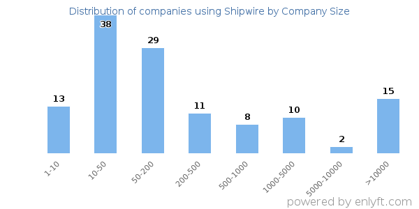 Companies using Shipwire, by size (number of employees)
