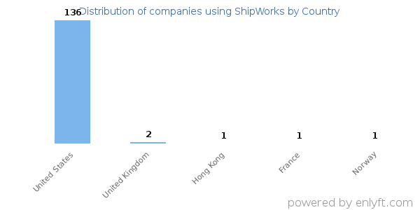ShipWorks customers by country
