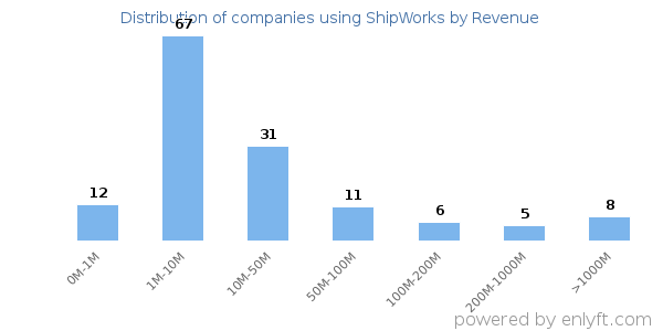 ShipWorks clients - distribution by company revenue