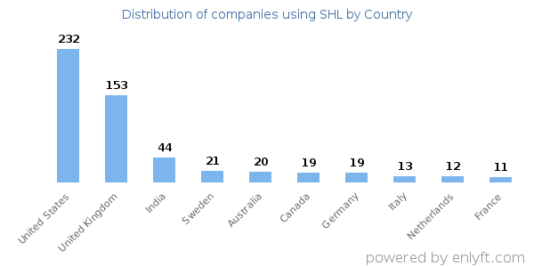 SHL customers by country