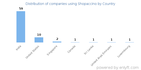 Shopaccino customers by country