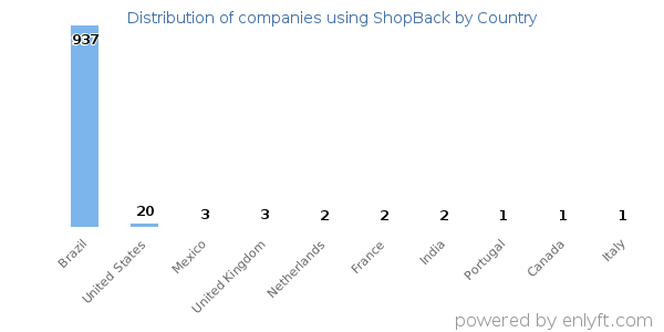 ShopBack customers by country