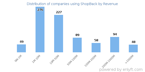 ShopBack clients - distribution by company revenue