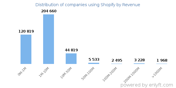 Shopify clients - distribution by company revenue