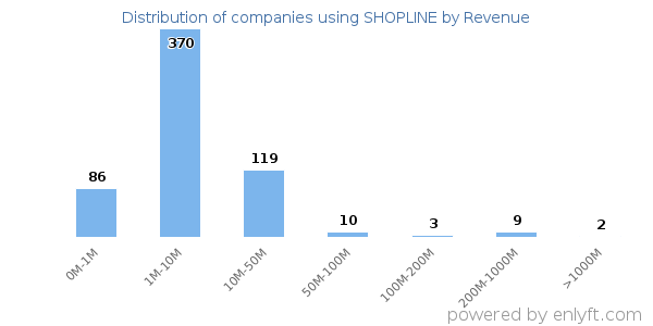 SHOPLINE clients - distribution by company revenue